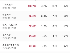 2026年春节档票房破3亿